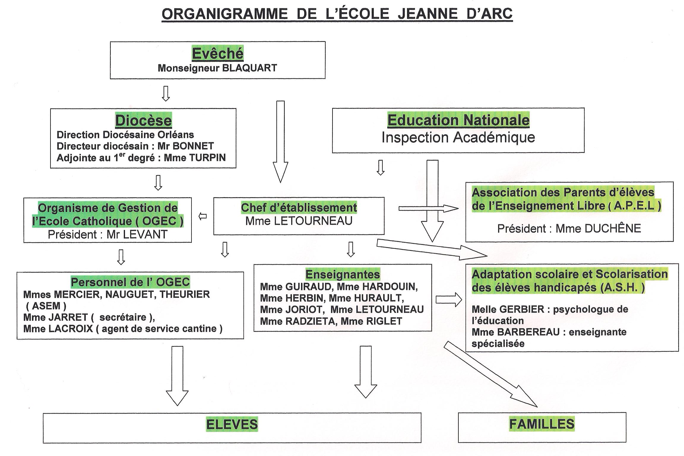 Organigramme école Jeanne d arc Sully sur Loire 1 Ecole Jeanne d Arc